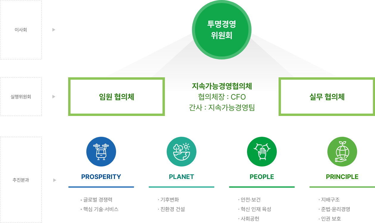 현대건설의 지속가능경영 협의체에 대한 설명입니다.경영진을 포함한 임원 협의체와 다양한 추진 부서가 참여하는 ESG 실무 협의체로,4가지 추진 분과에 대한 설명입니다.