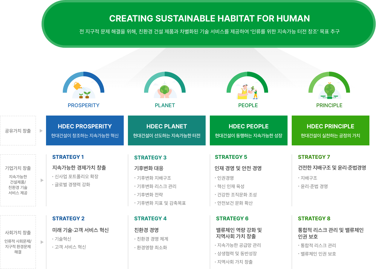 현대건설의 지속가능경영 전략에 대한 설명입니다. 4가지 전략 방향과 각 전략 방향에 대한 2가지 과제에 대한 설명입니다.