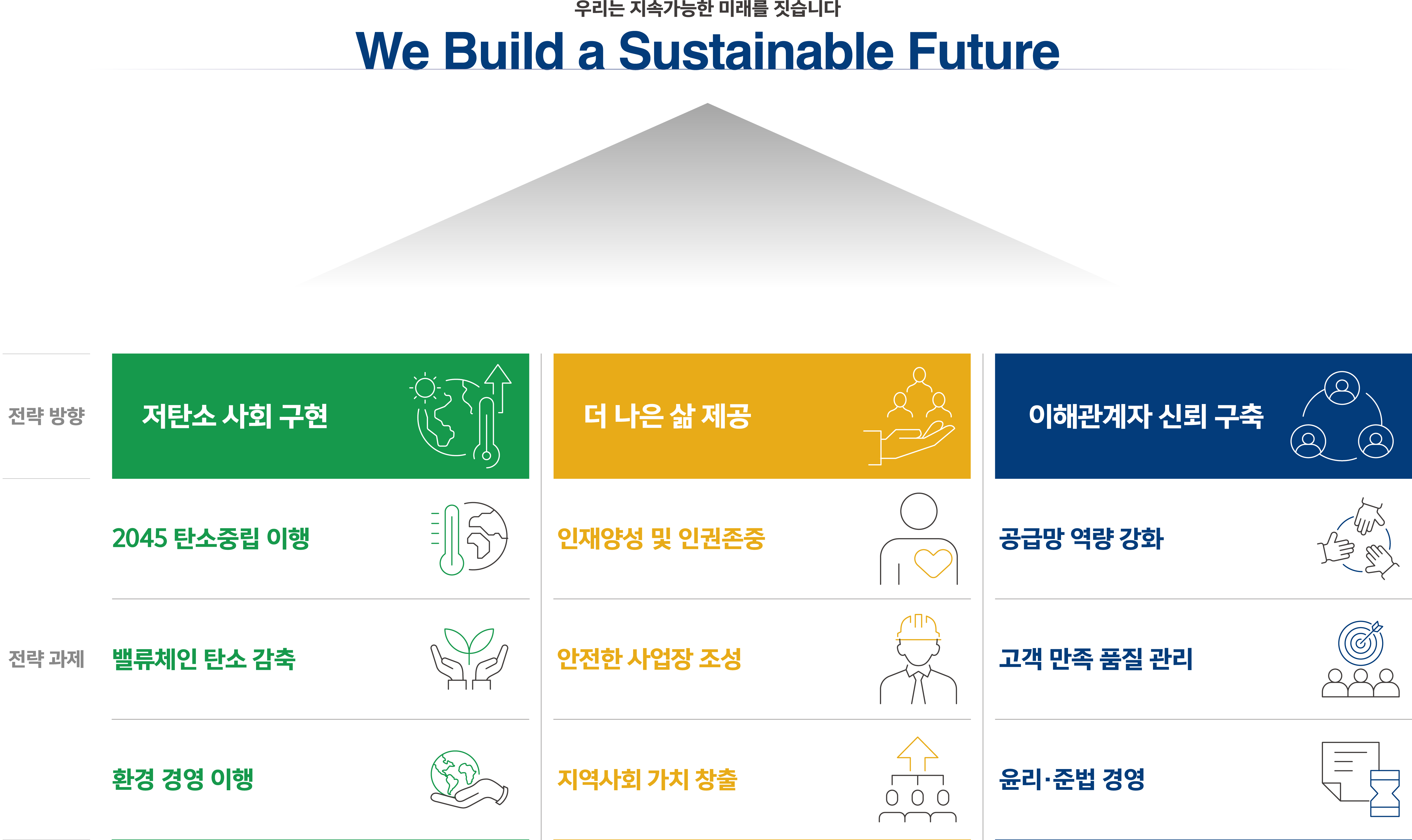 현대건설의 지속가능경영 협의체에 대한 설명입니다.3가지 전략방향과 6가지 전략과제로 구성되어 있습니다.