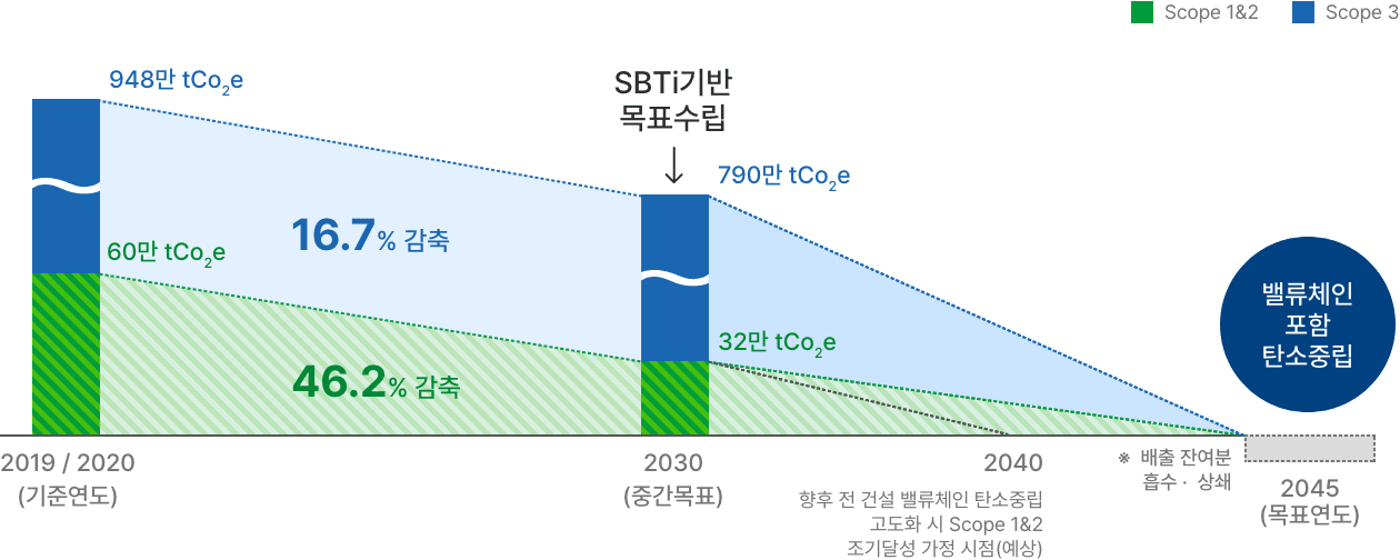 현대건설의 탄소중립 목표를 표현한 이미지입니다. 위에서 설명한 내용을 이미지로 나타낸 내용입니다.